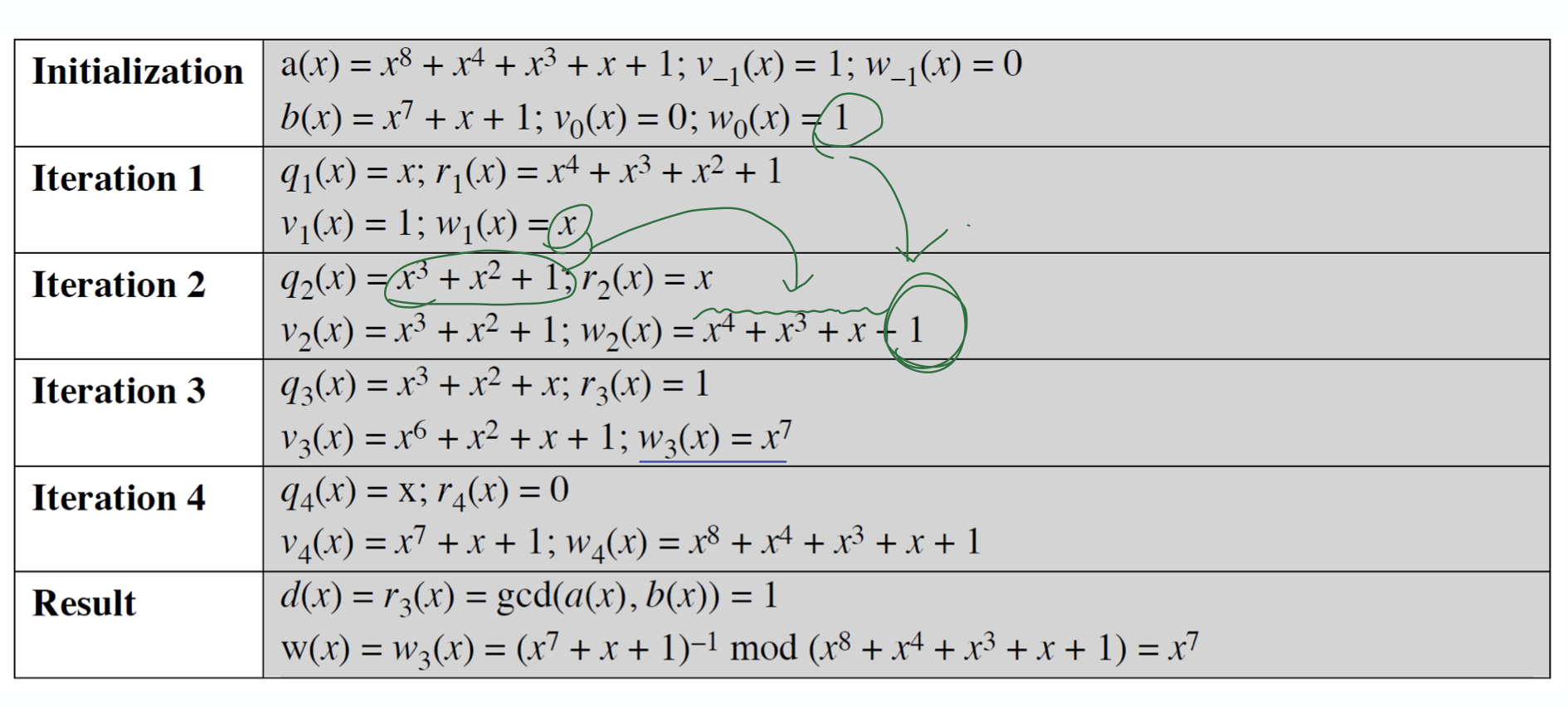 extended euclidean algorithm for polynomials example