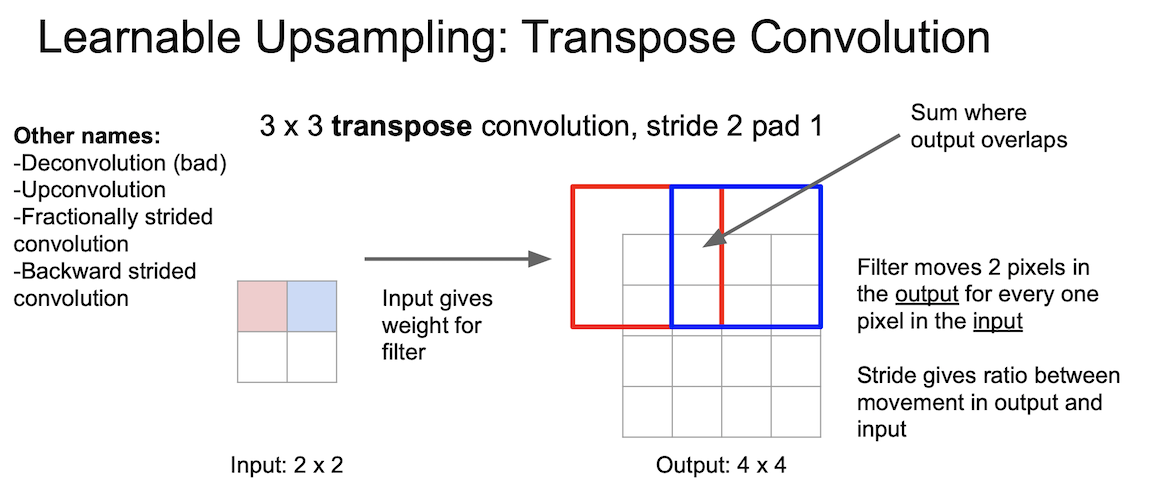 learnable unpooling transpose convolution