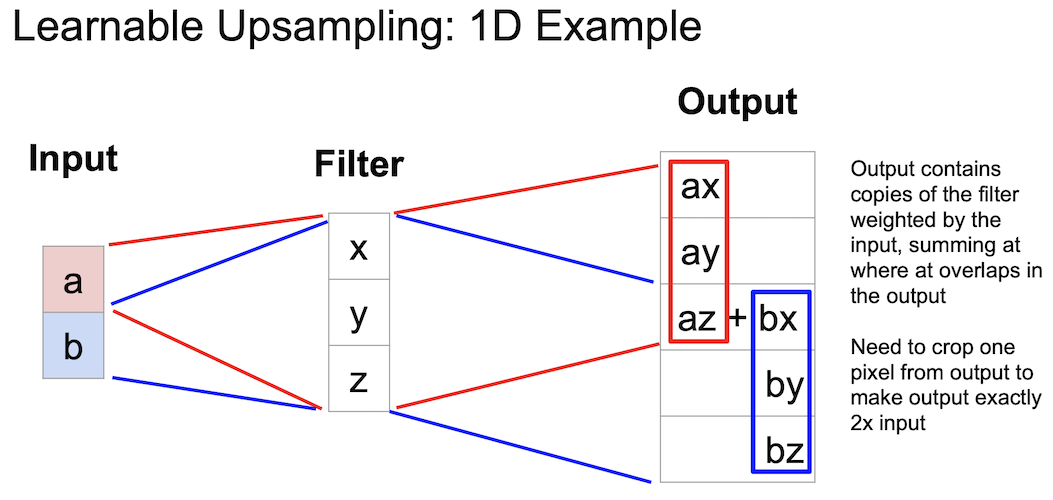 learnable unpooling 1d example