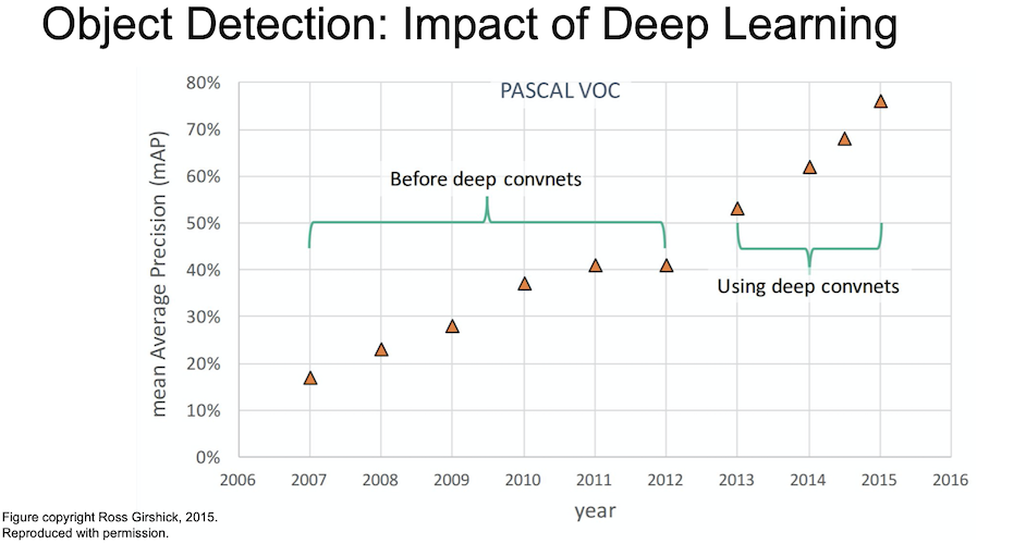 object detection impact of deep learning