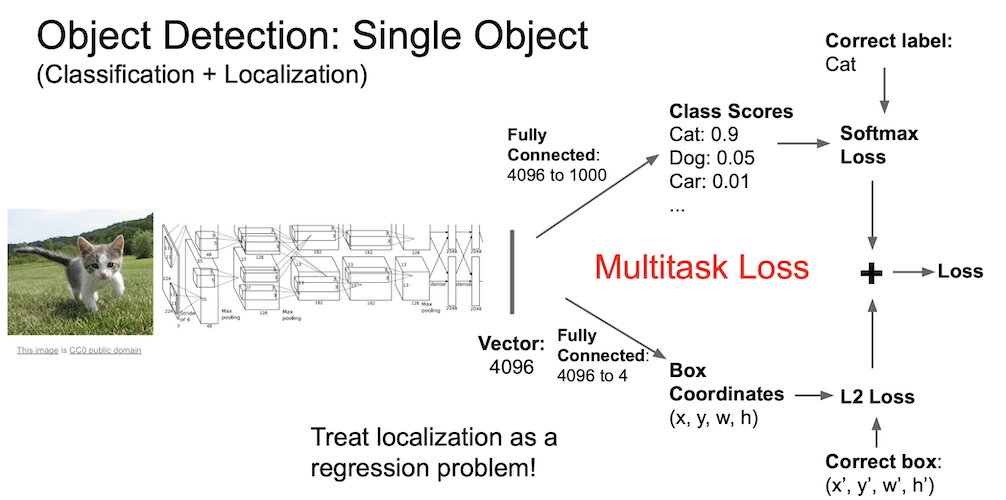 object detection single object