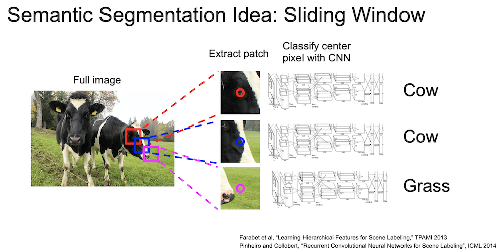 semantic segmentation idea sliding window