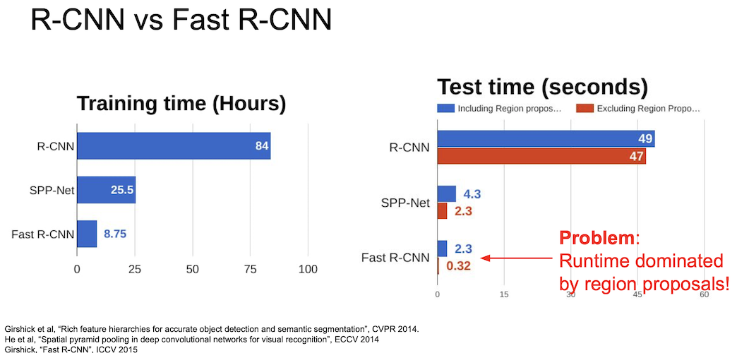 rcnn vs fast rcnn