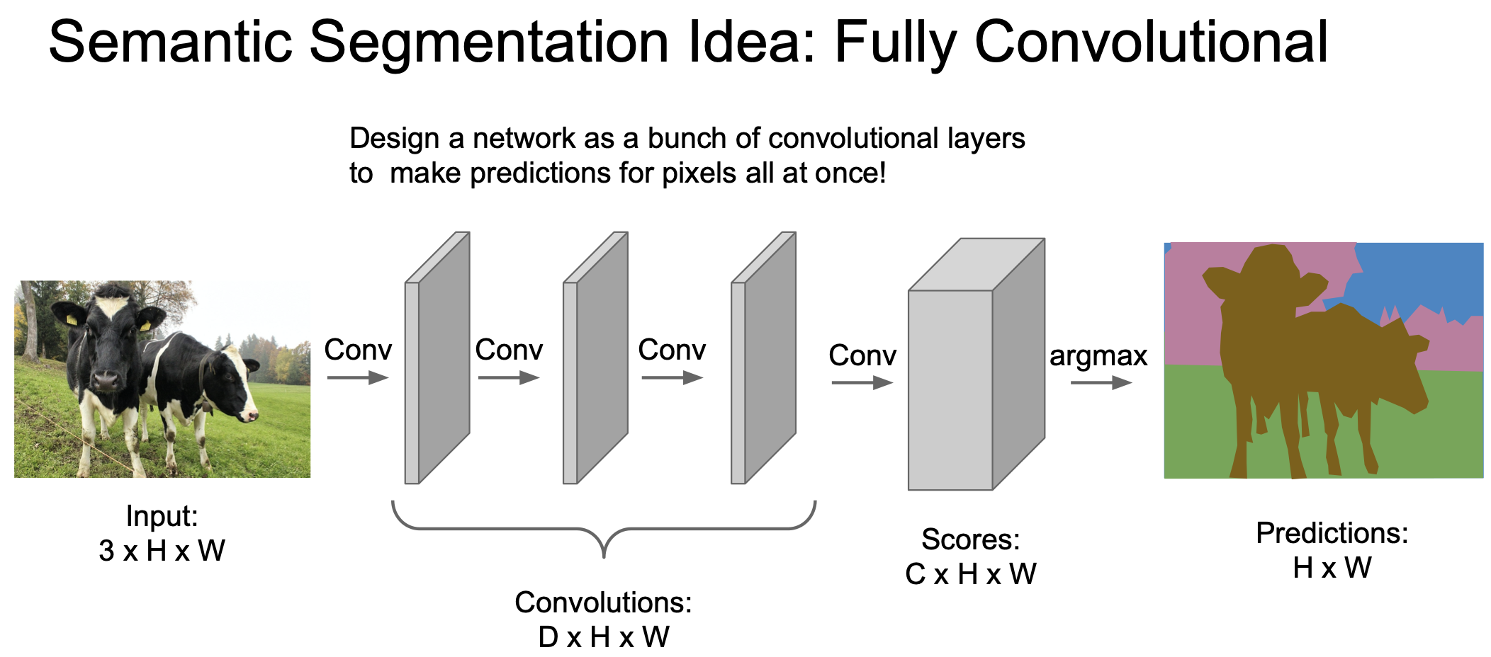 semantic segmentation idea fully convolutional