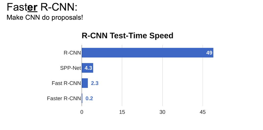 fatser rcnn test time speed