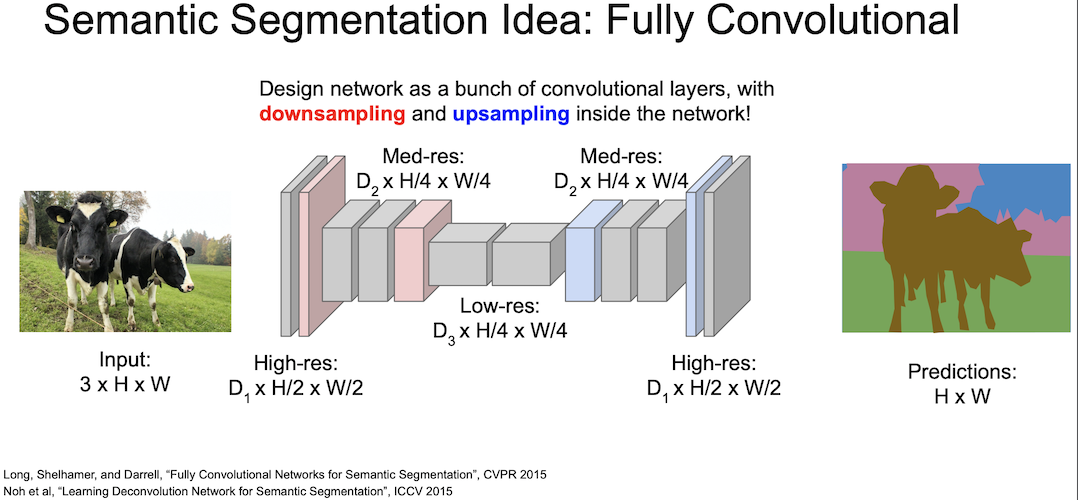 semantic segmentation idea fully convolutional with downsampling and upsampling