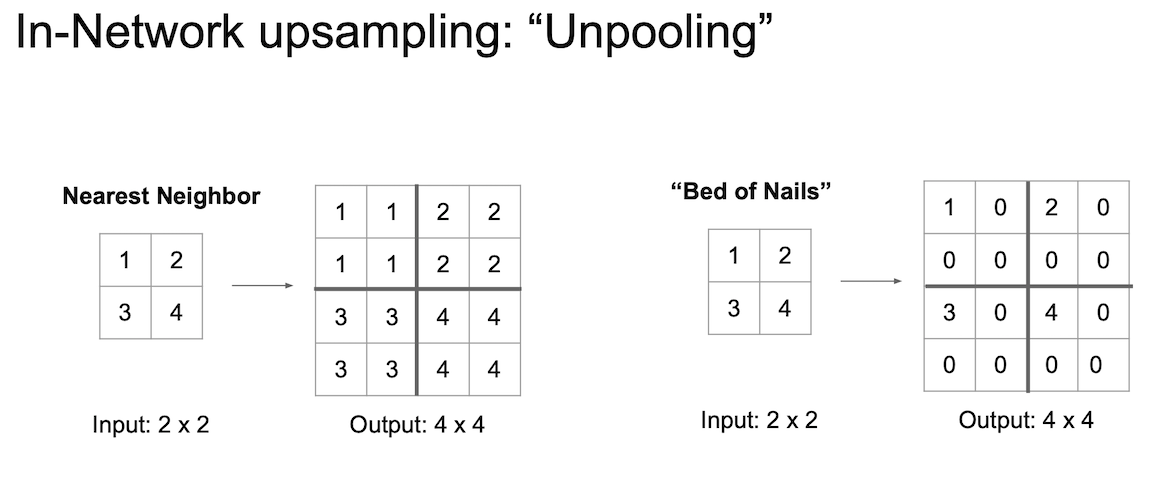 in network upsampling unpooling