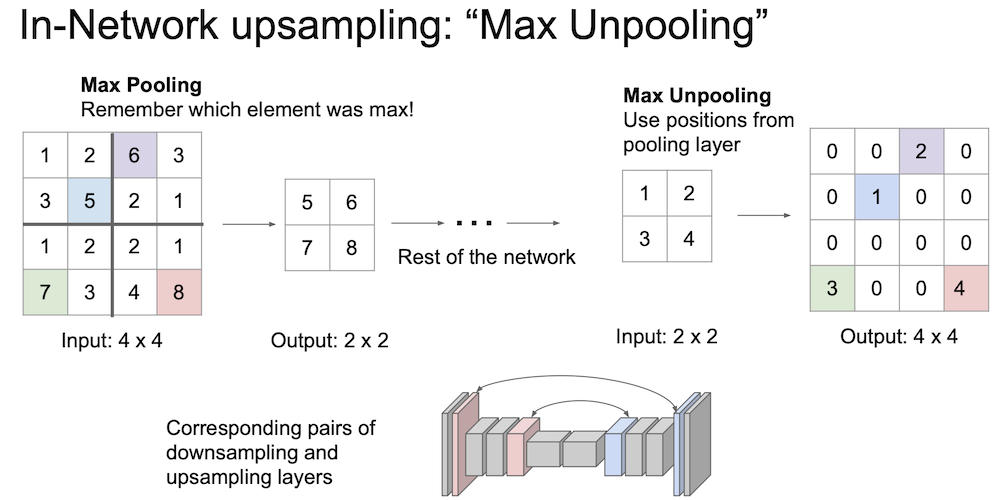 in network upsampling max unpooling