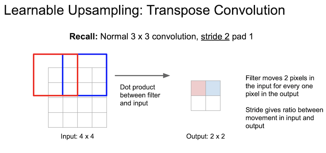 learnable unpooling transpose convolution