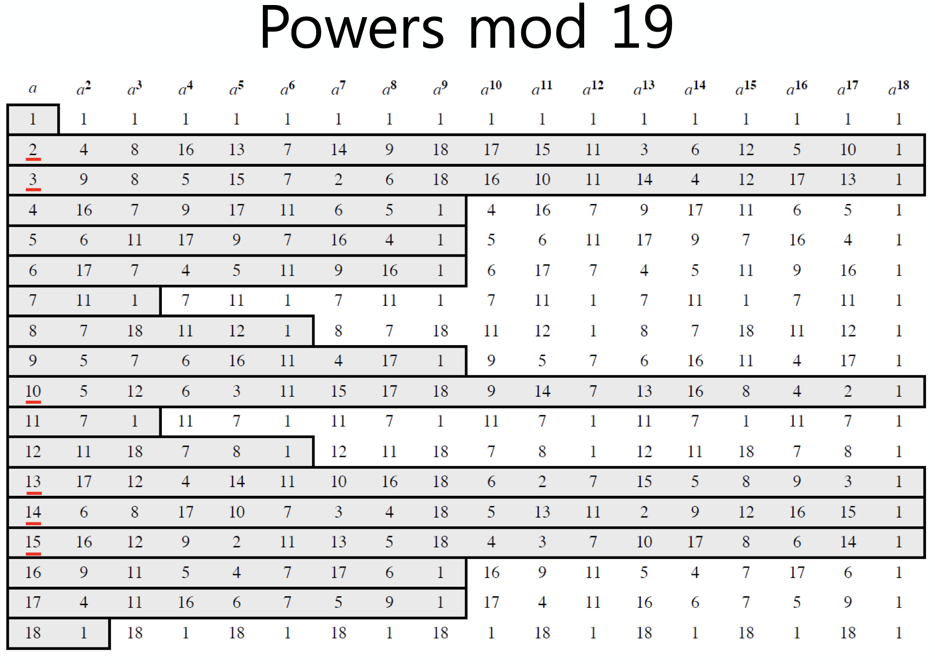 powers mod 19