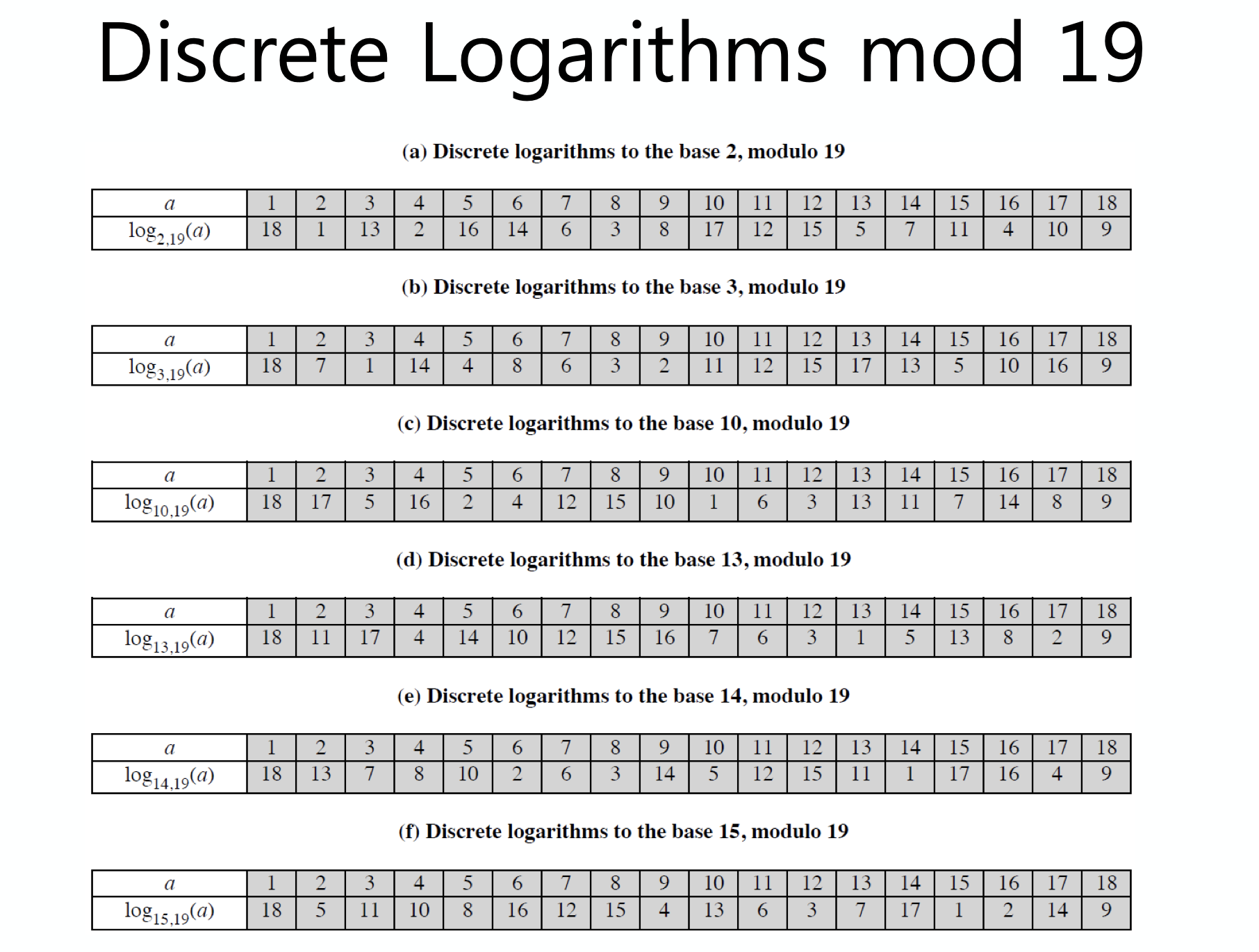 discrete logarithm mod 19