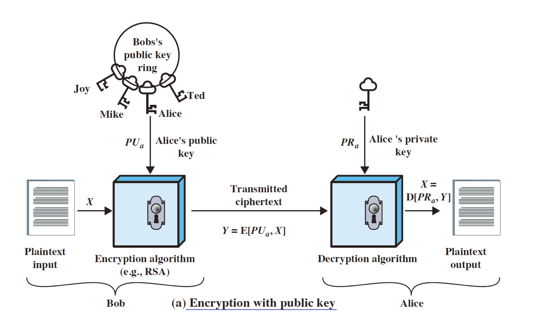 encryption with public key