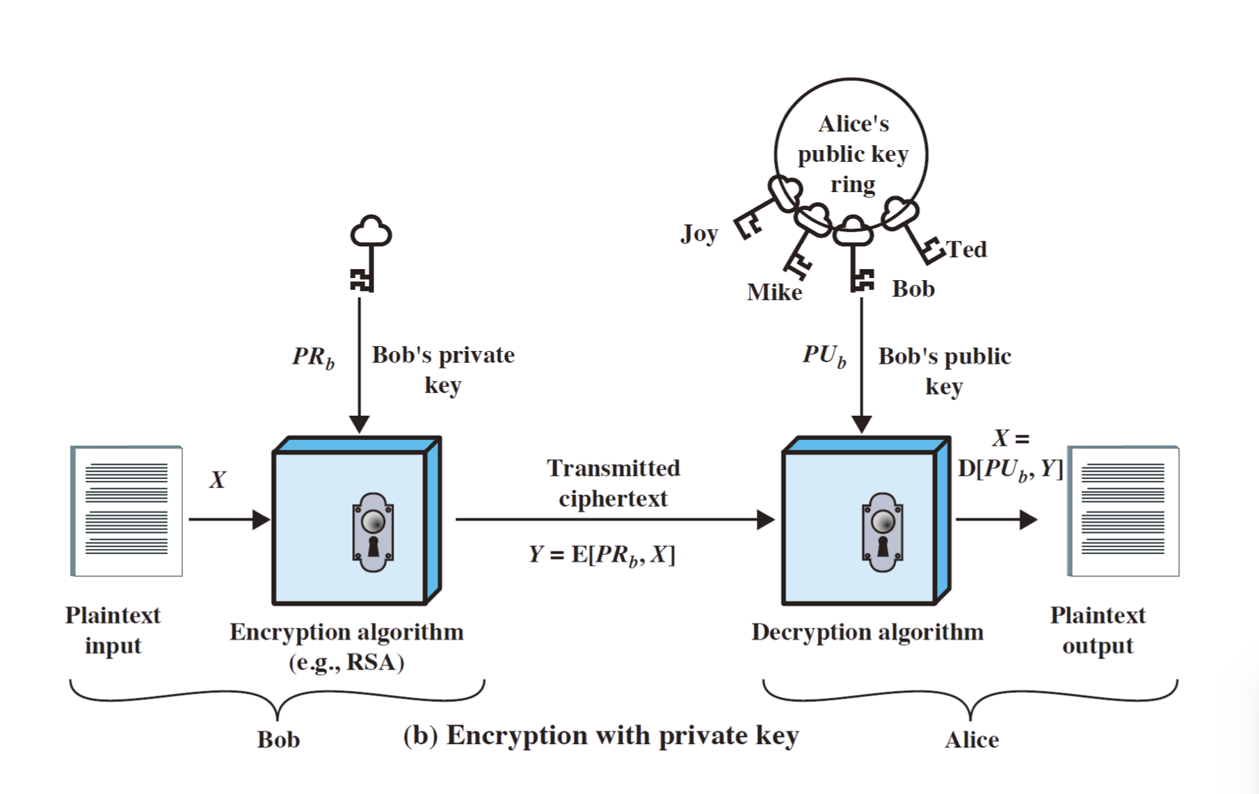 encryption with private key