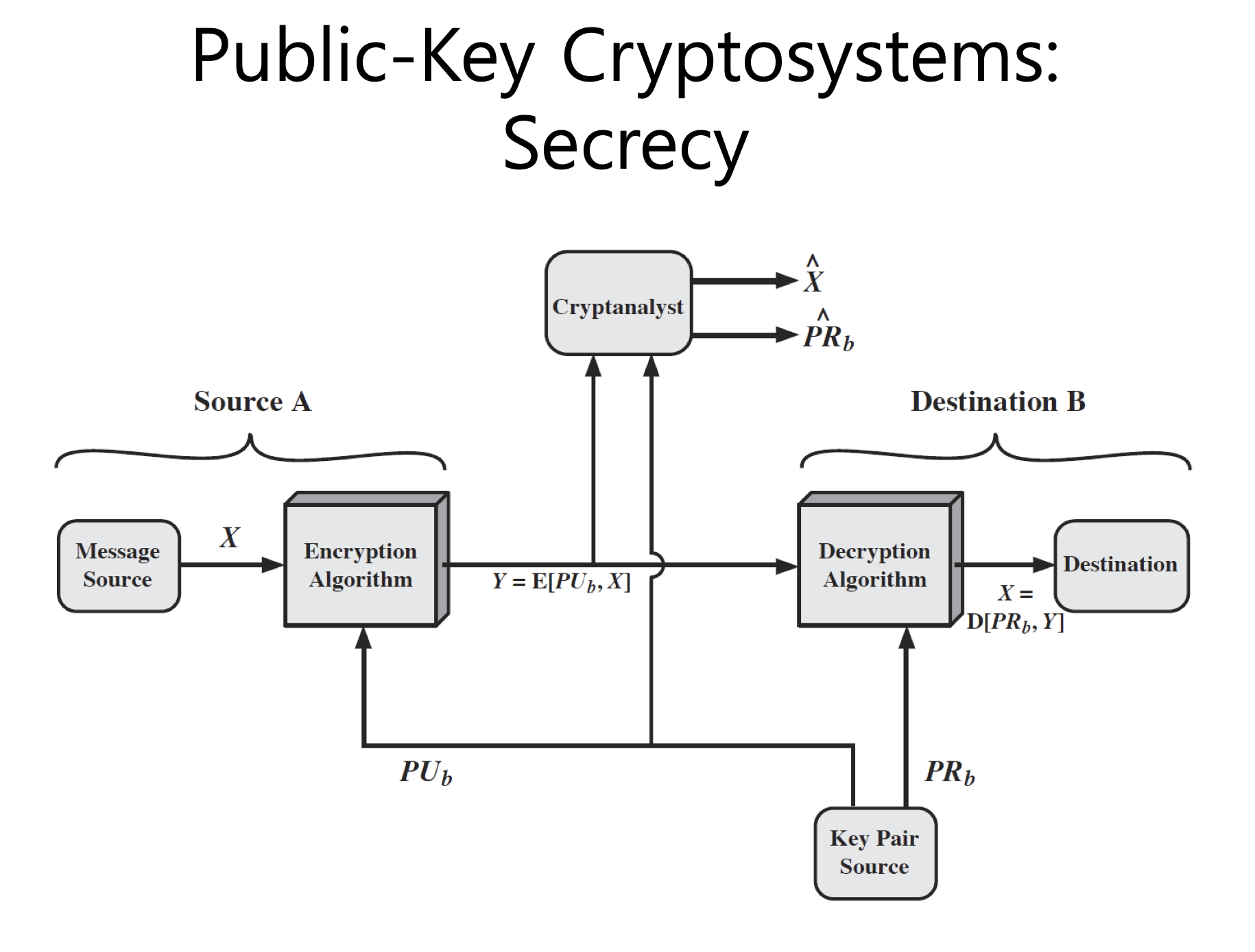 public key cryptosystem secrecy