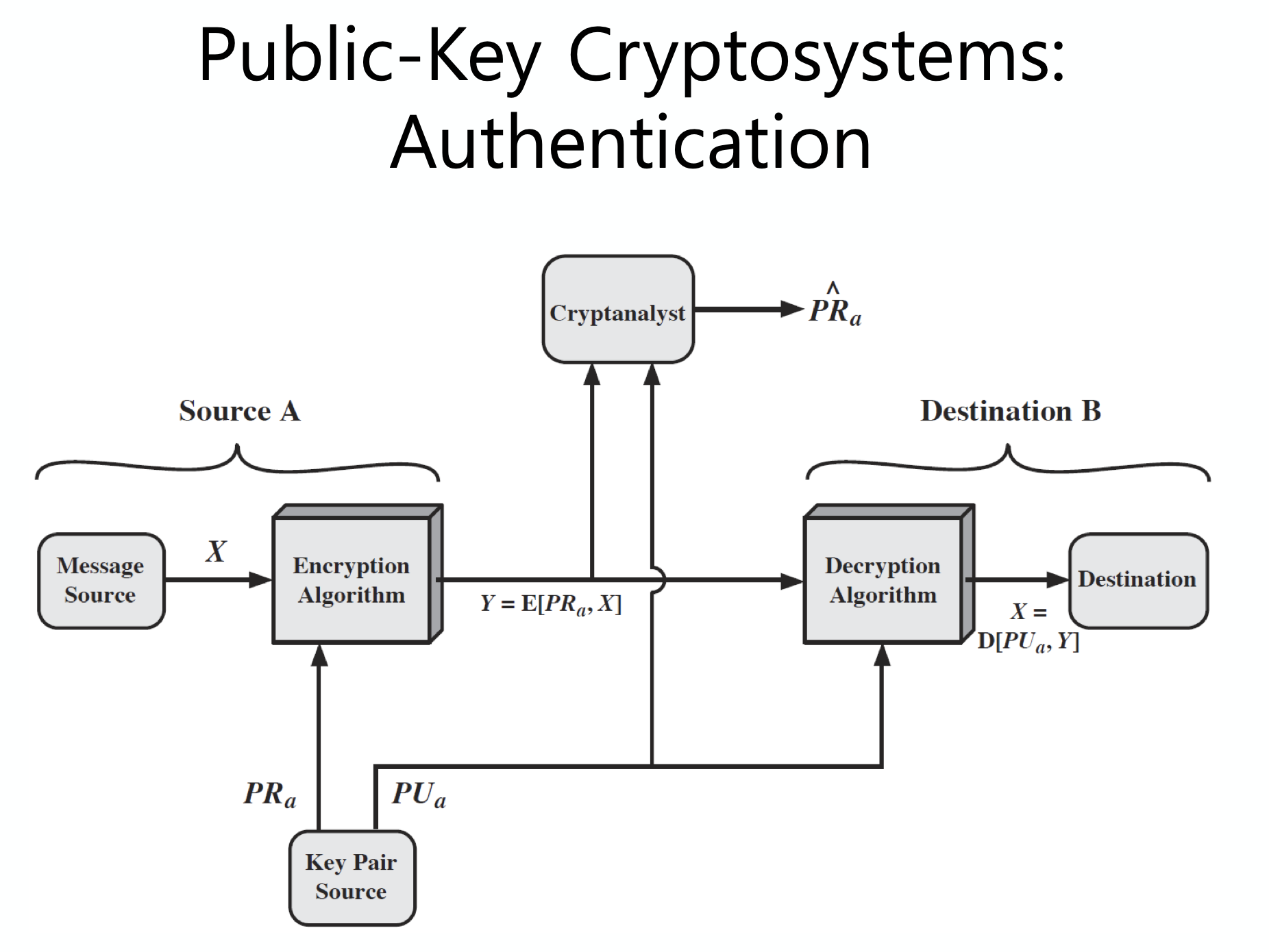 public key cryptosystem authentication