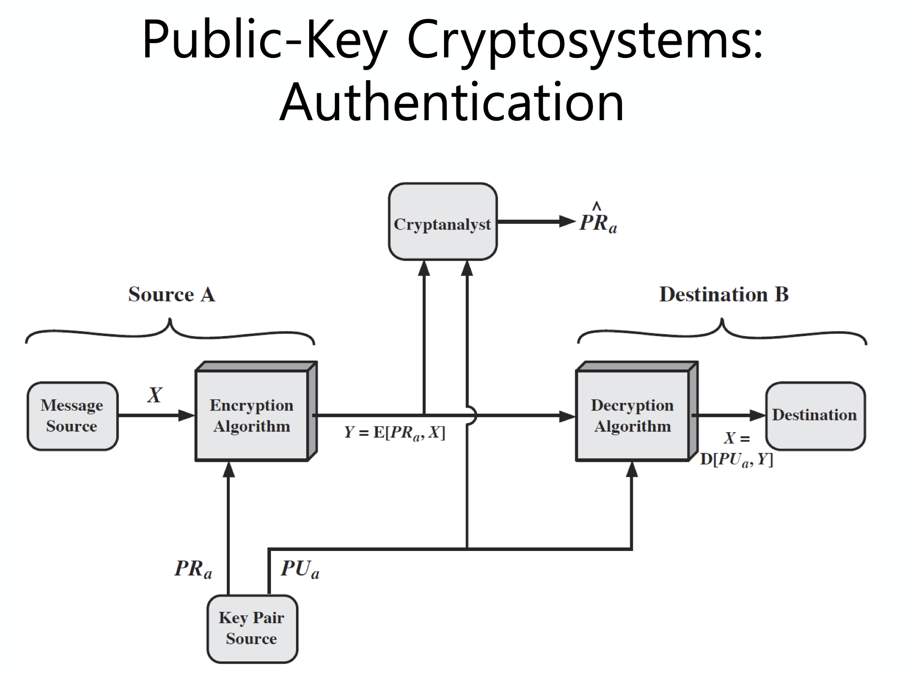 Public-Key Cryptography And RSA - Young Log