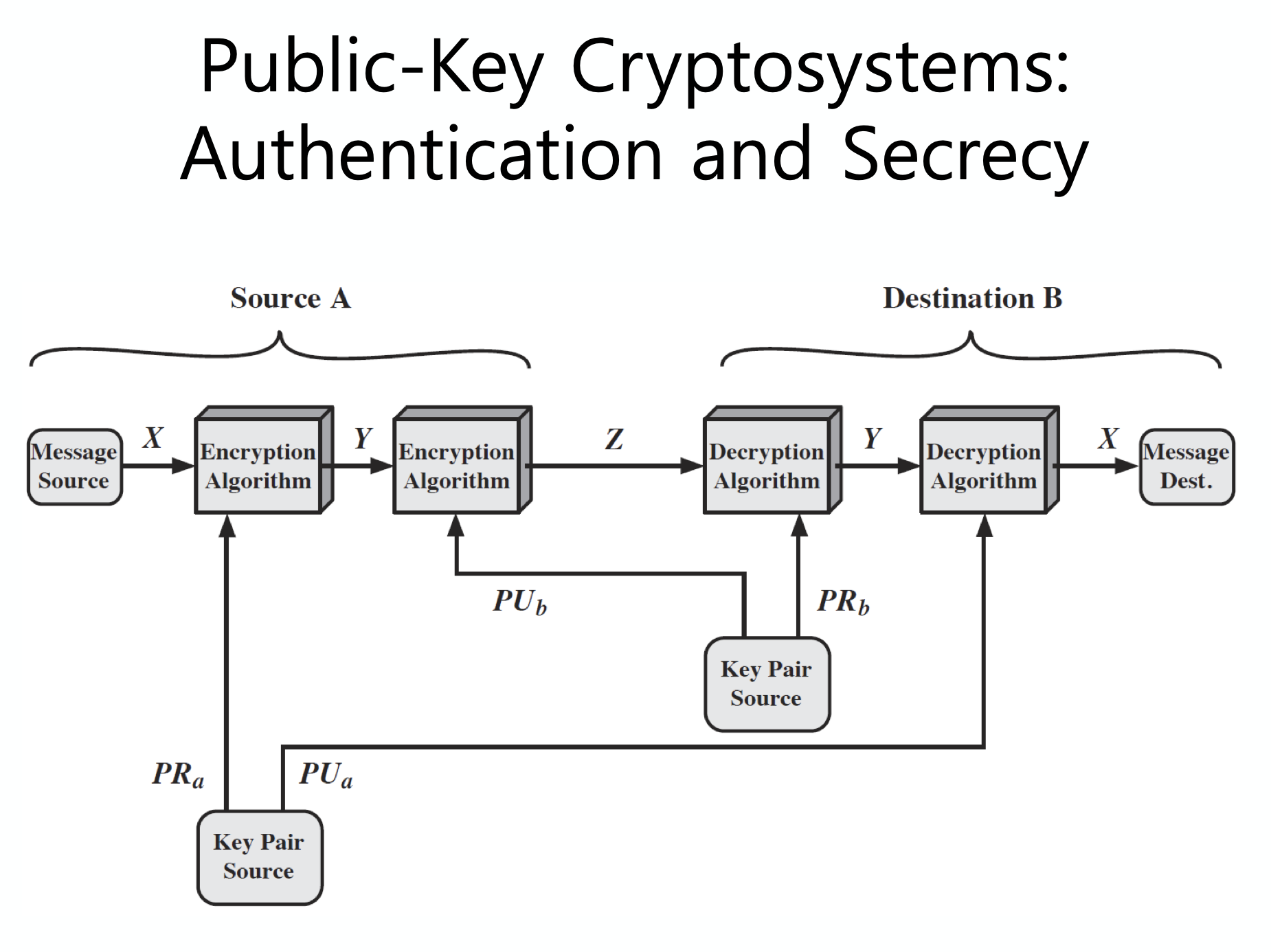 authentication and secrecy