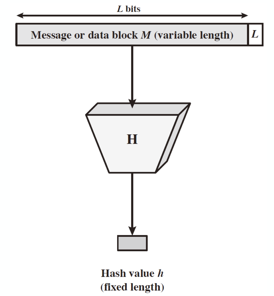 cryptographic hash function