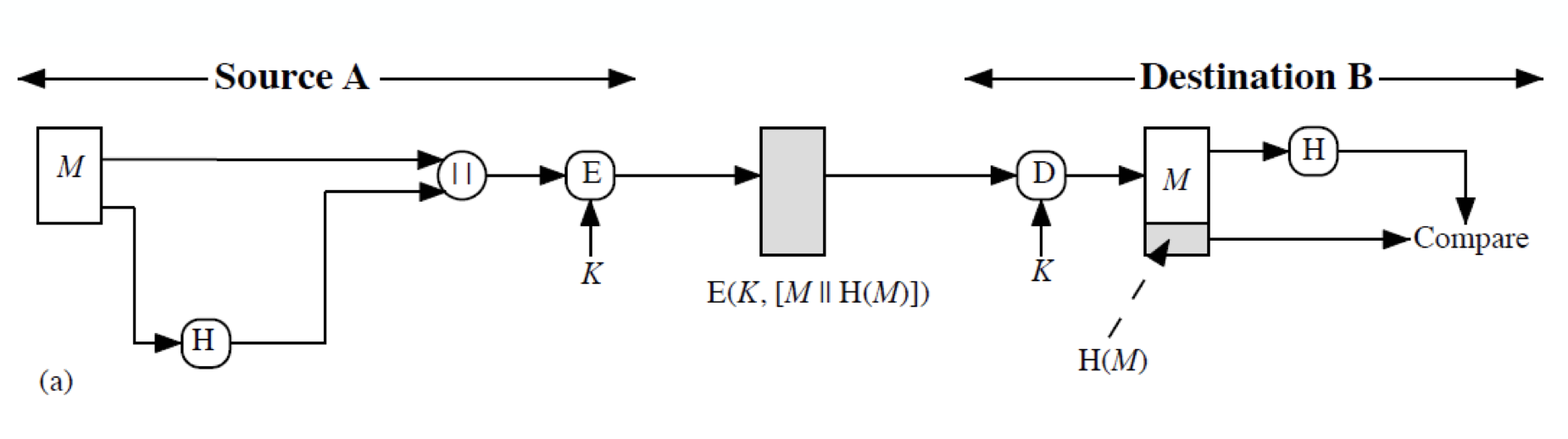 hash and message authentication a