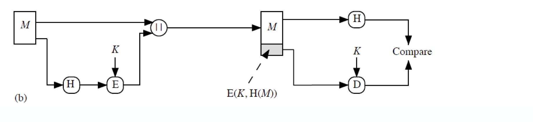 hash and message authentication b