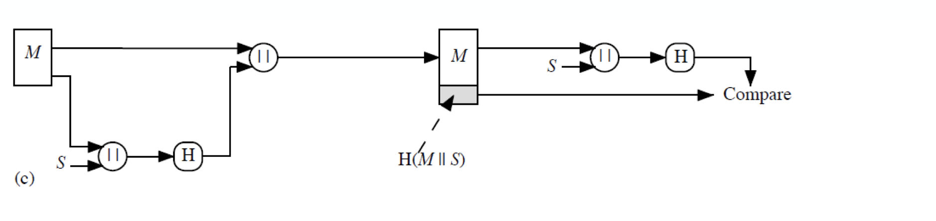 hash and message authentication c