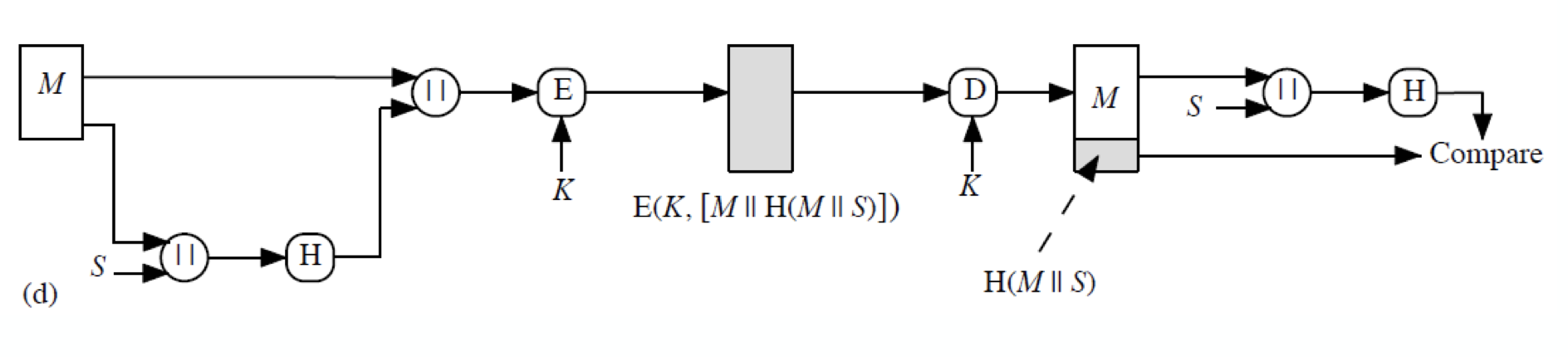 hash and message authentication d