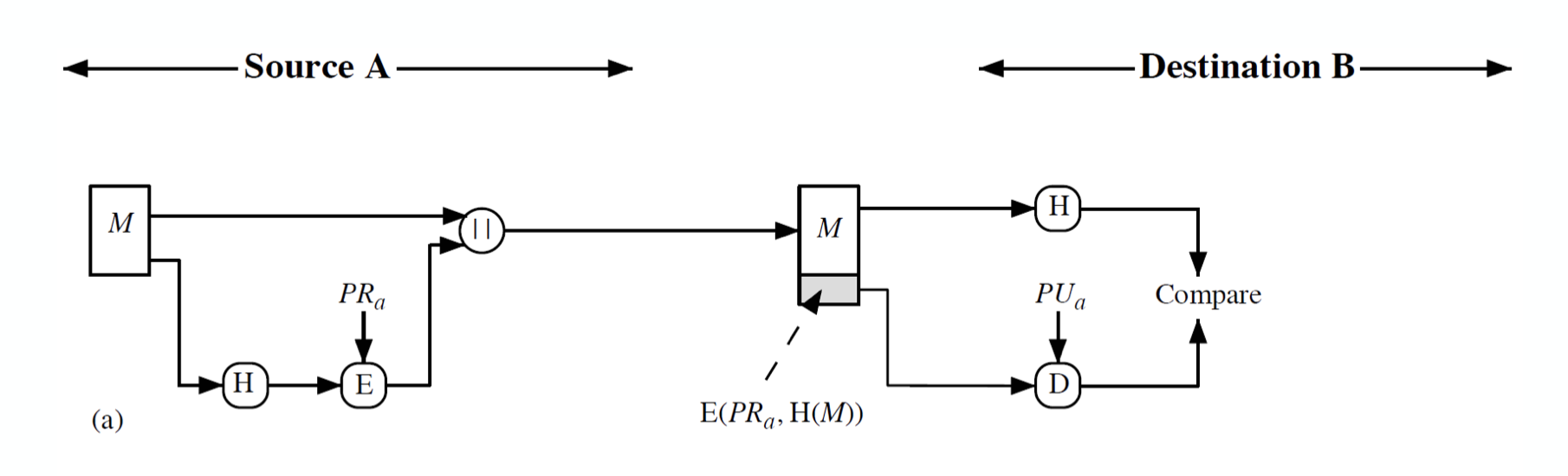 hash and digital signature a