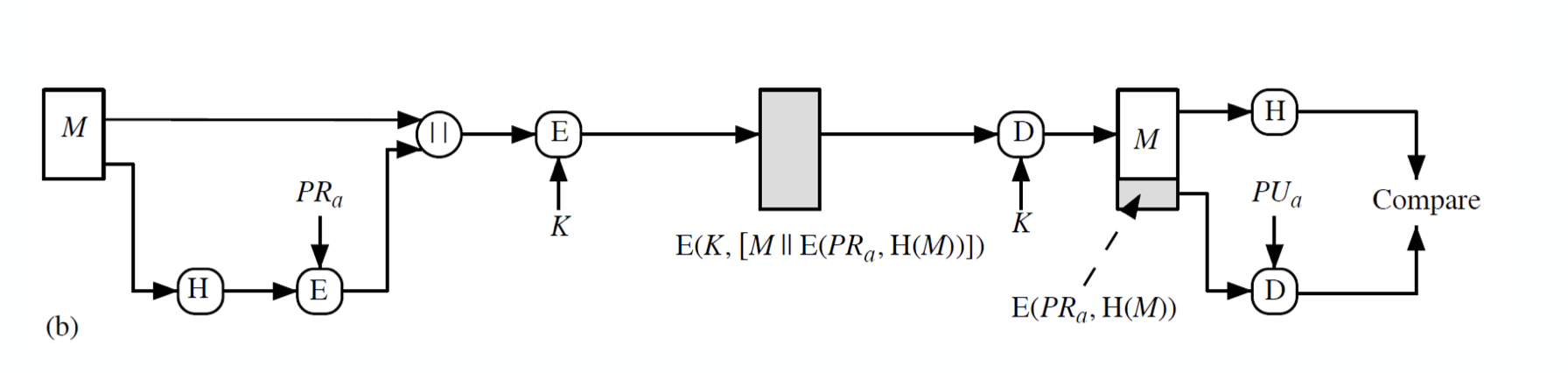 hash and digital signature b