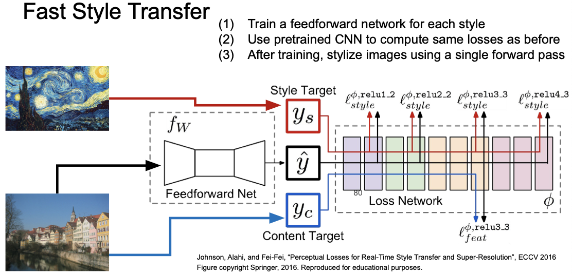 fast style transfer