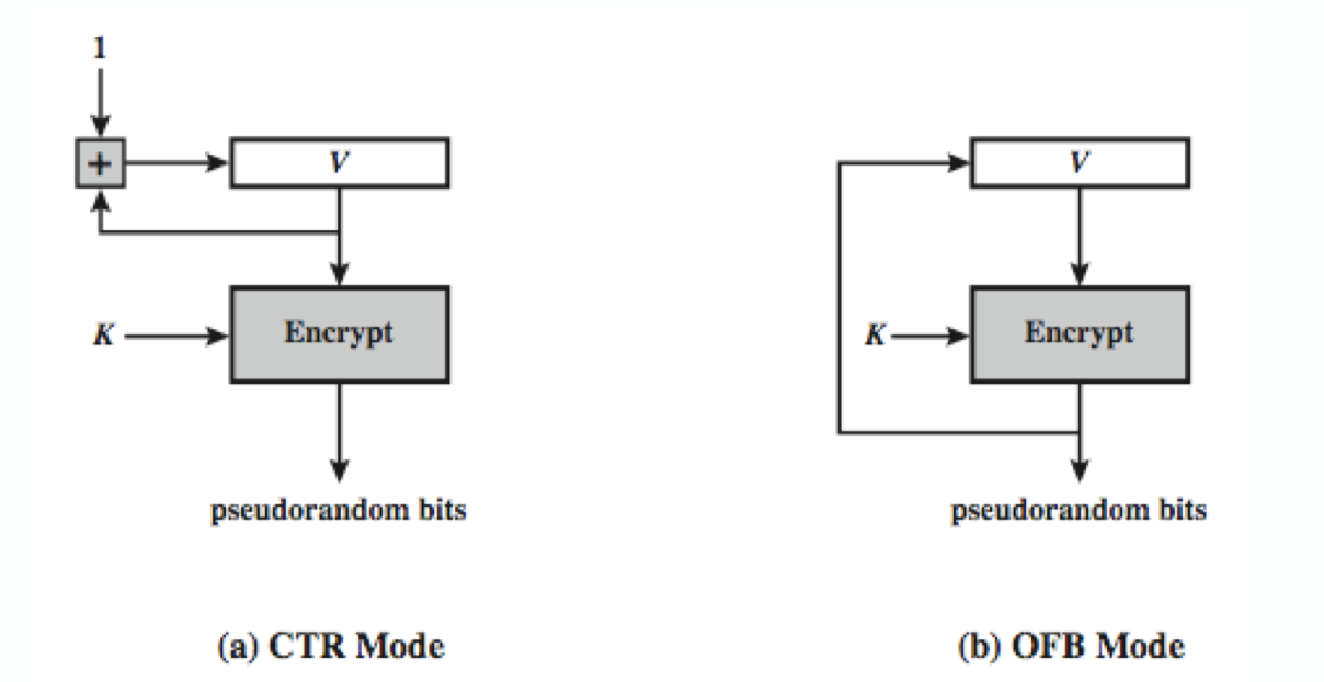 prng based on block ciphers