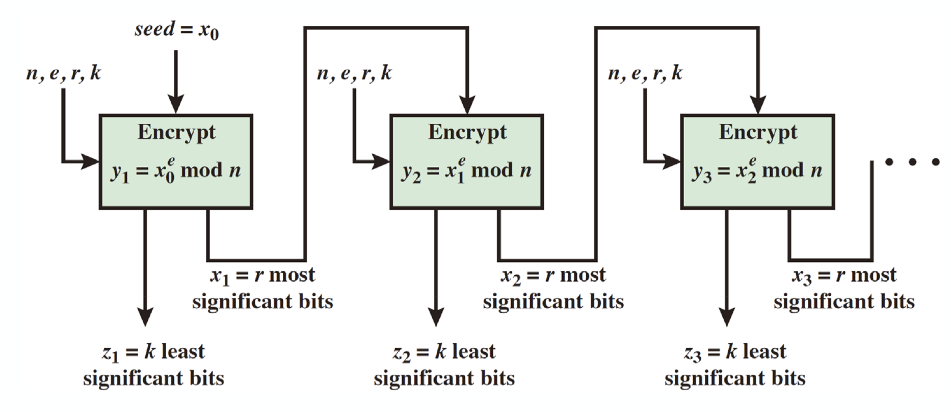 prng based on rsa