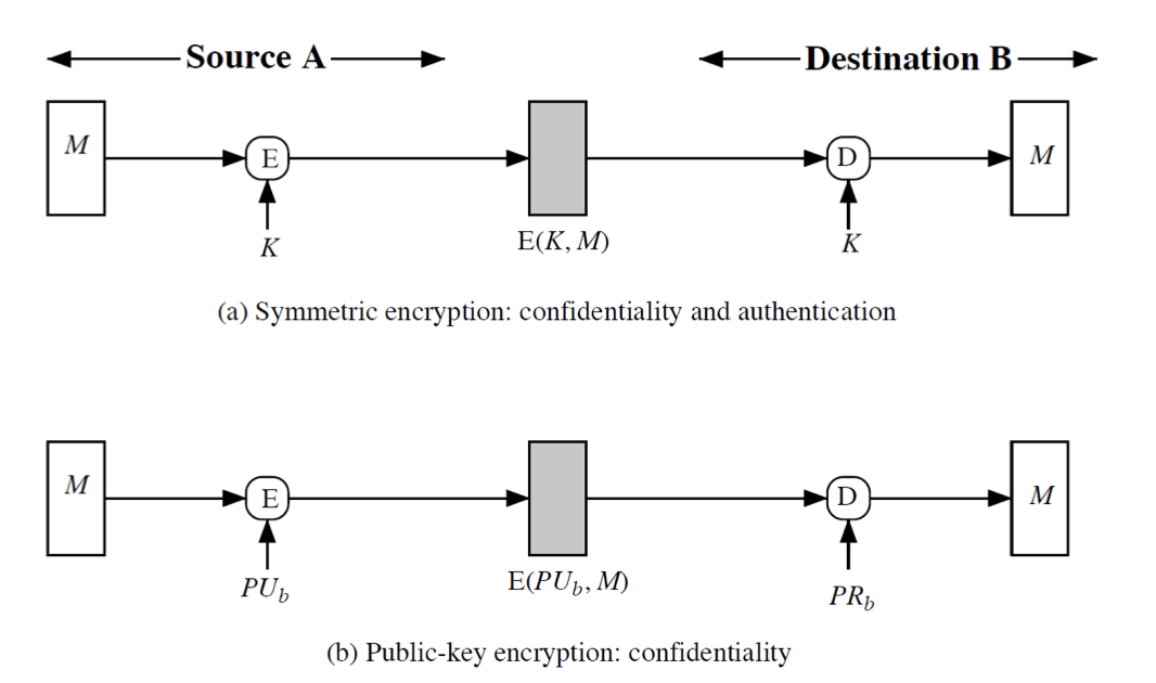 encryption for message authentication