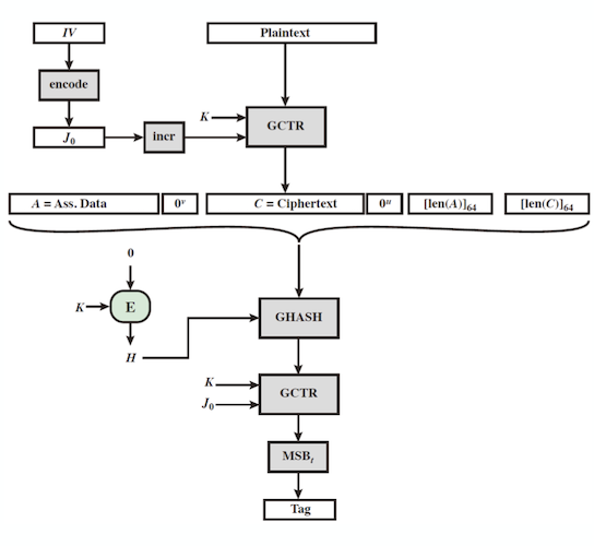 gcm mode overview