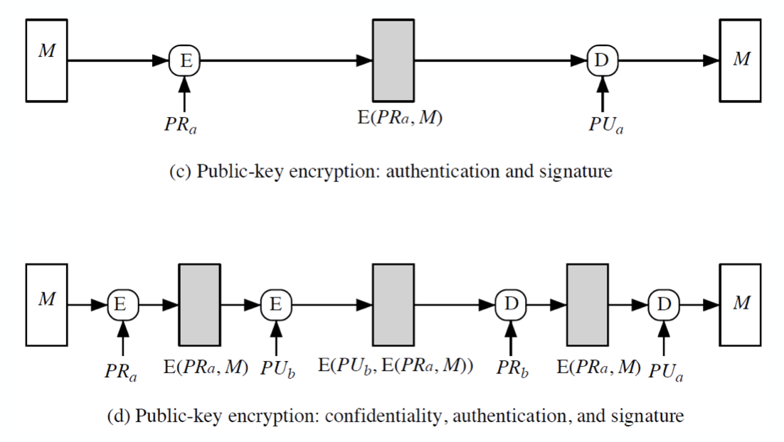 encryption for message authentication