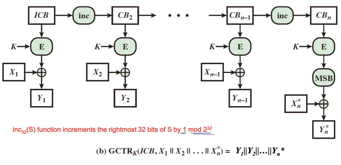 gcm authentication and encryption functions