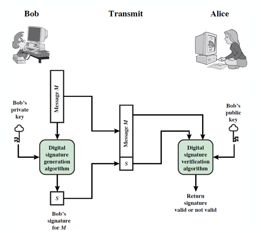 digital signature model