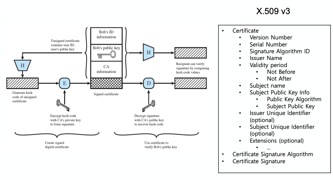 public key certificate