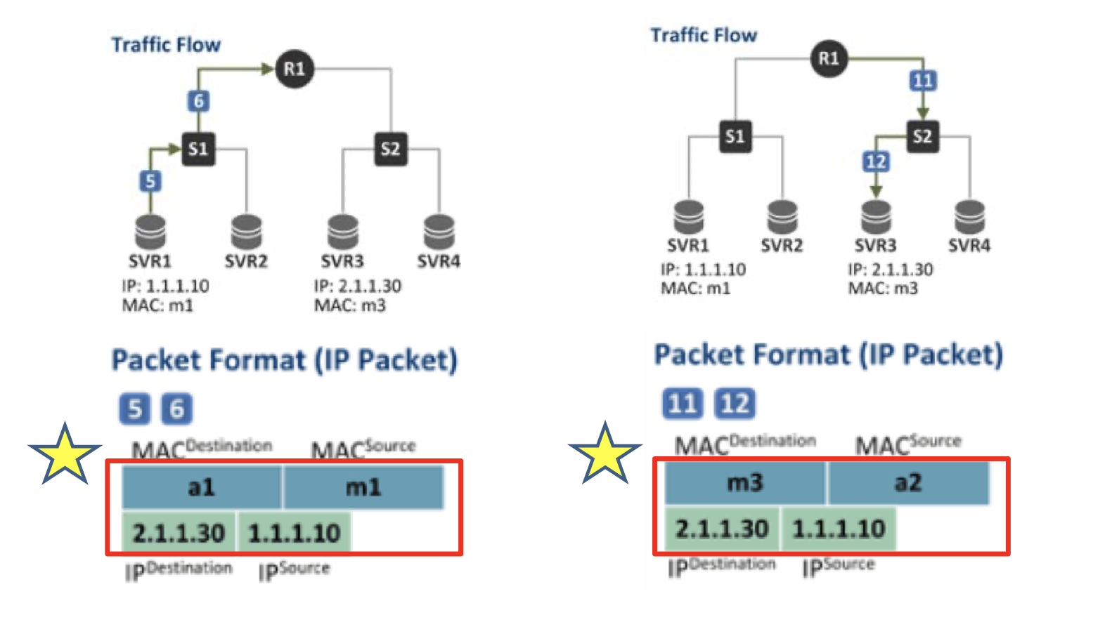 packet flow with header format