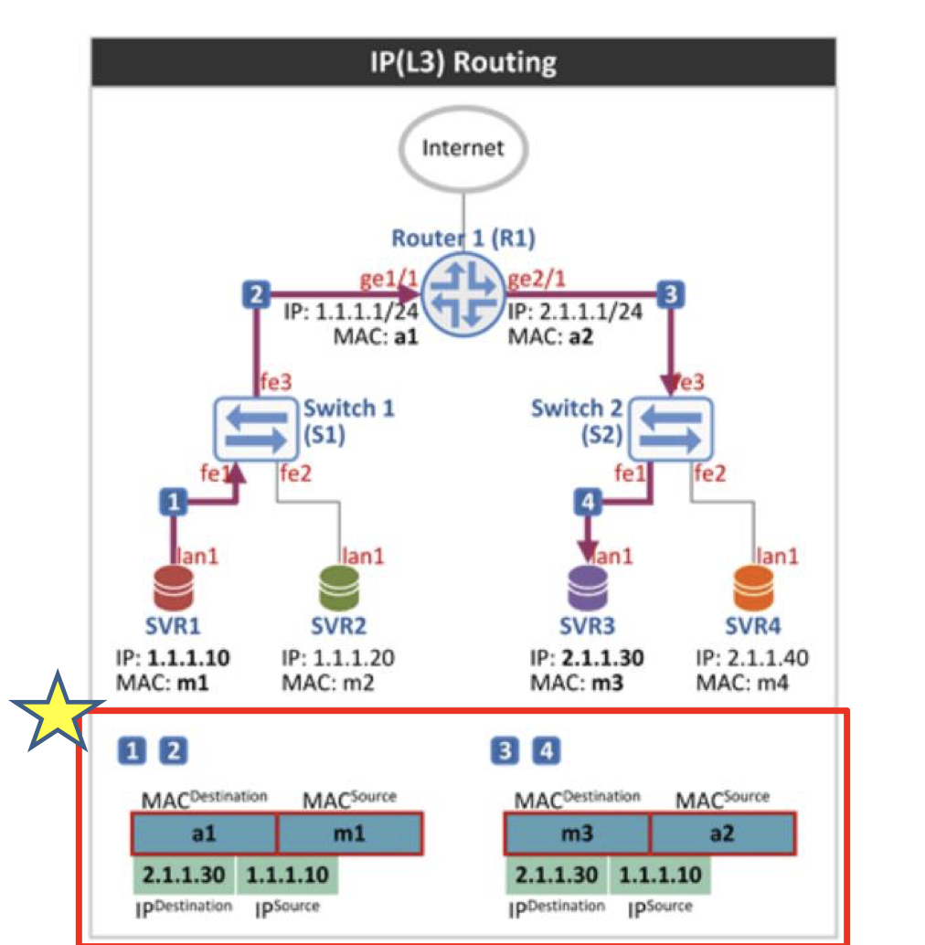 routing