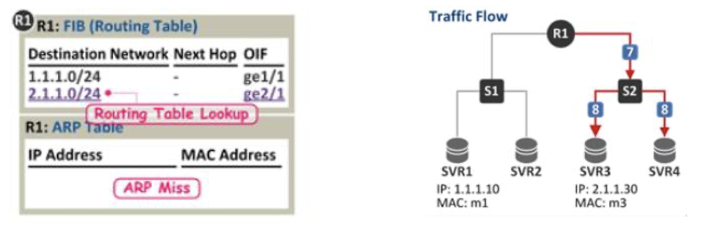 r1 routing table