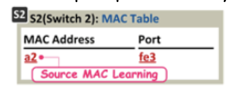 s2 mac table