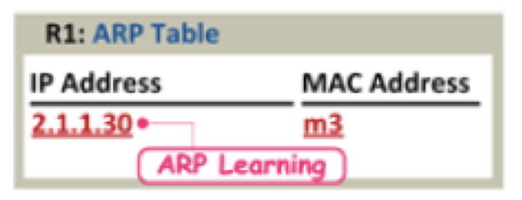 r1 arp table