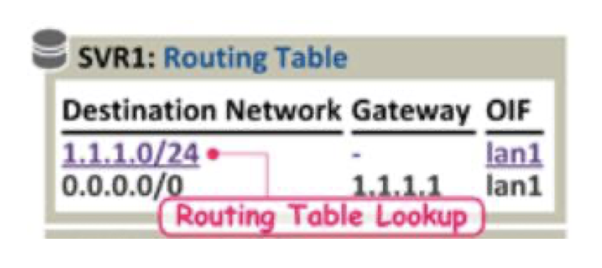 routing table