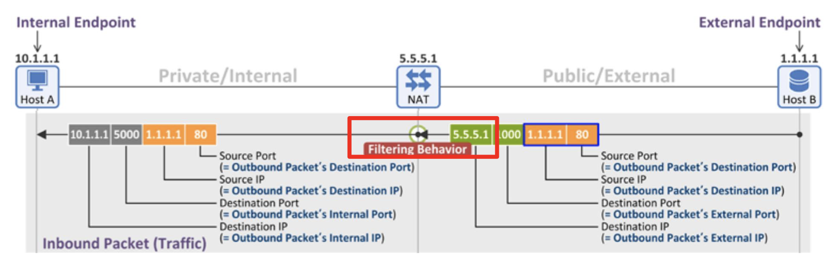 nat filtering behaviour