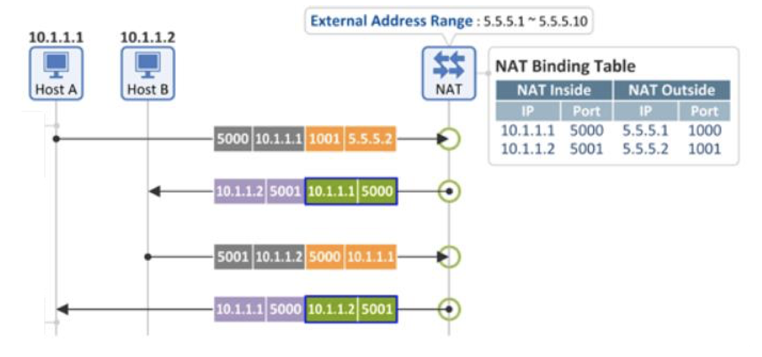 question internal source ip address and port