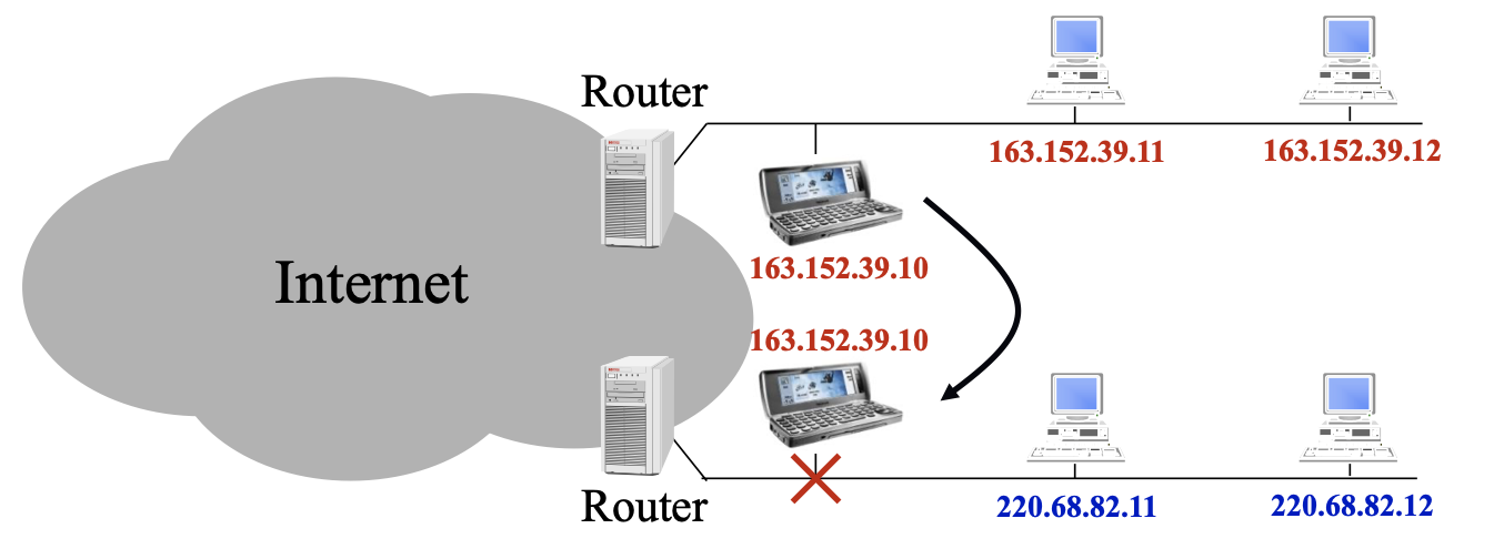 ip routing model