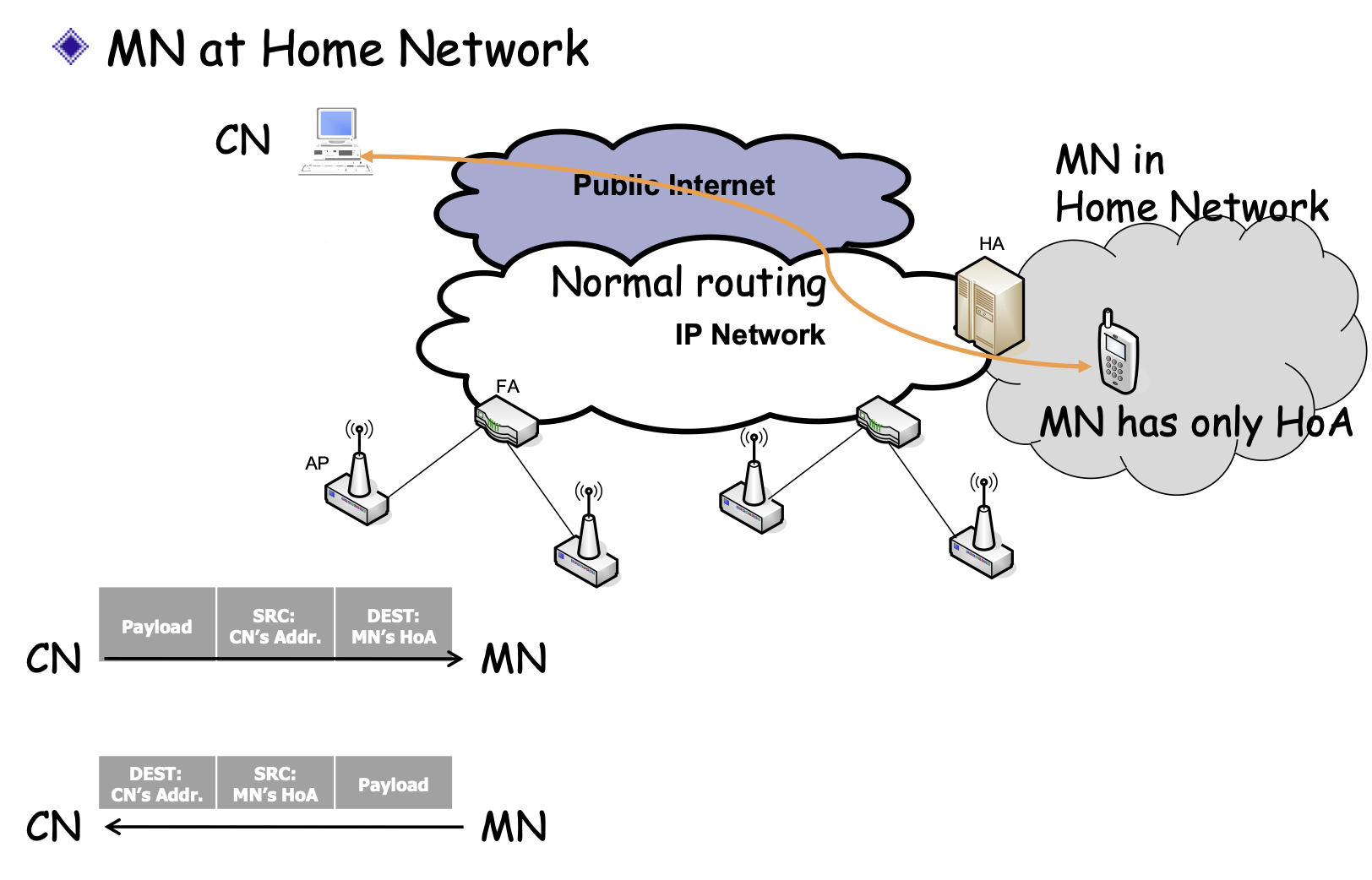 ipv4 operation