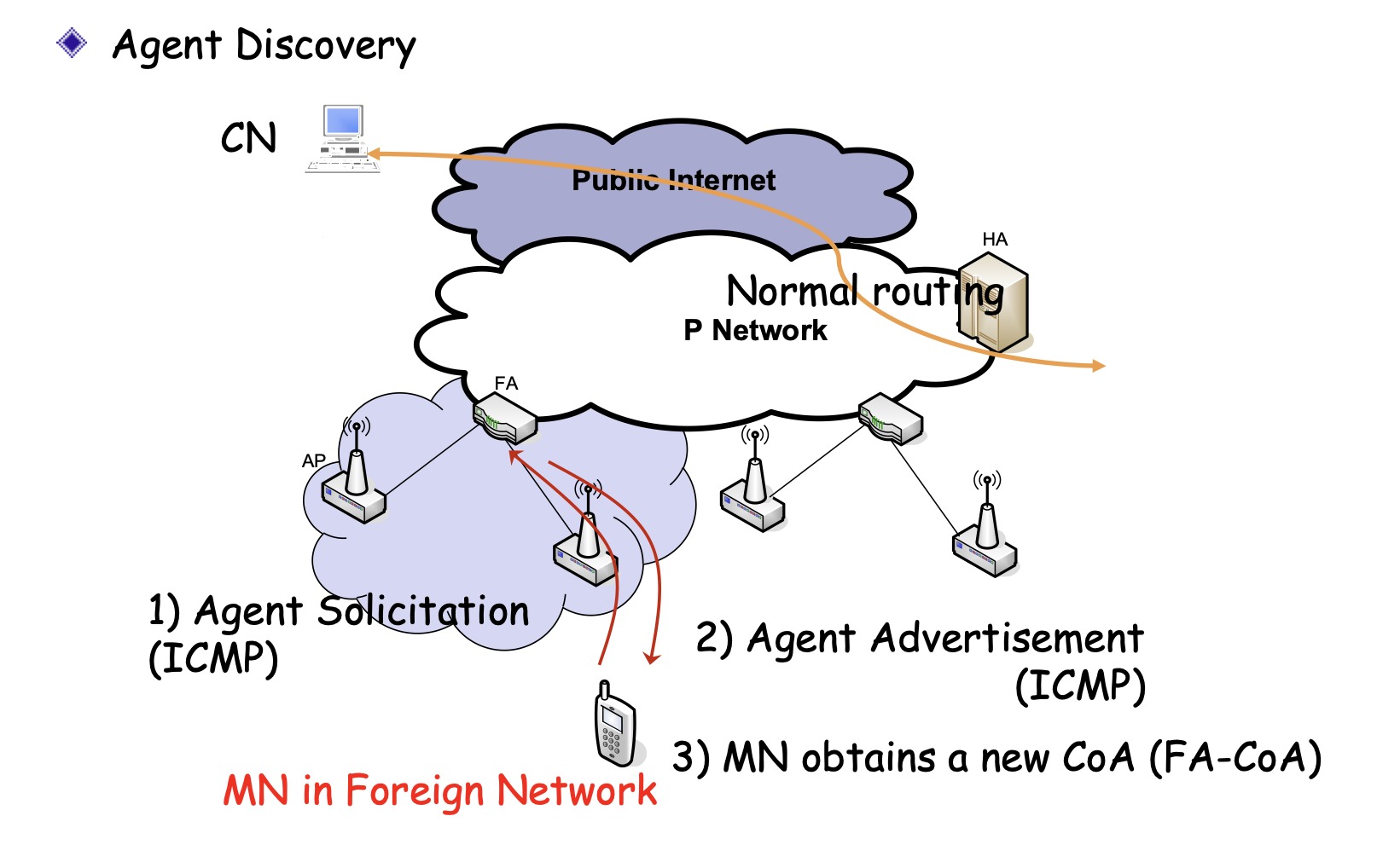 ipv4 operation