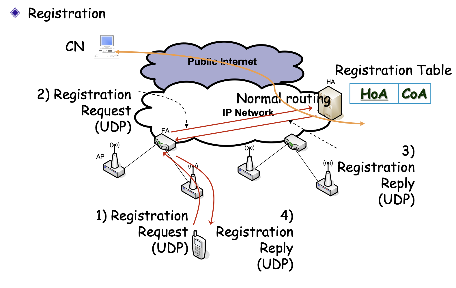 ipv4 operation