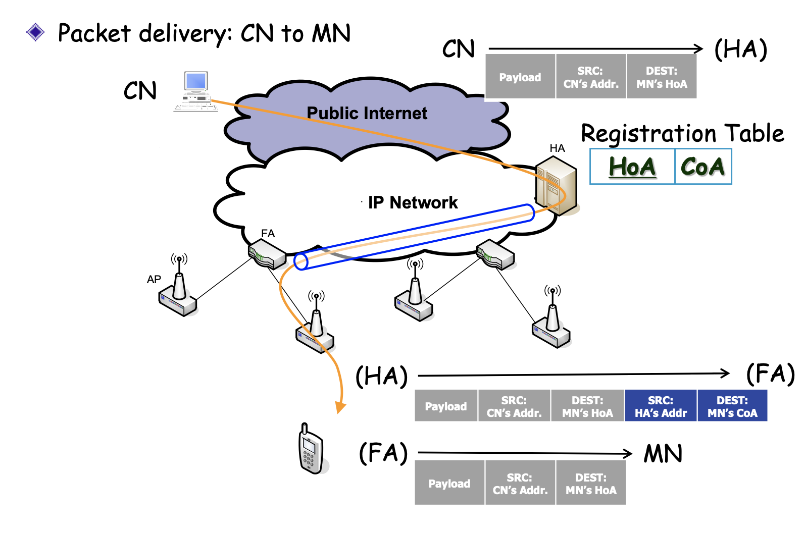 ipv4 operation